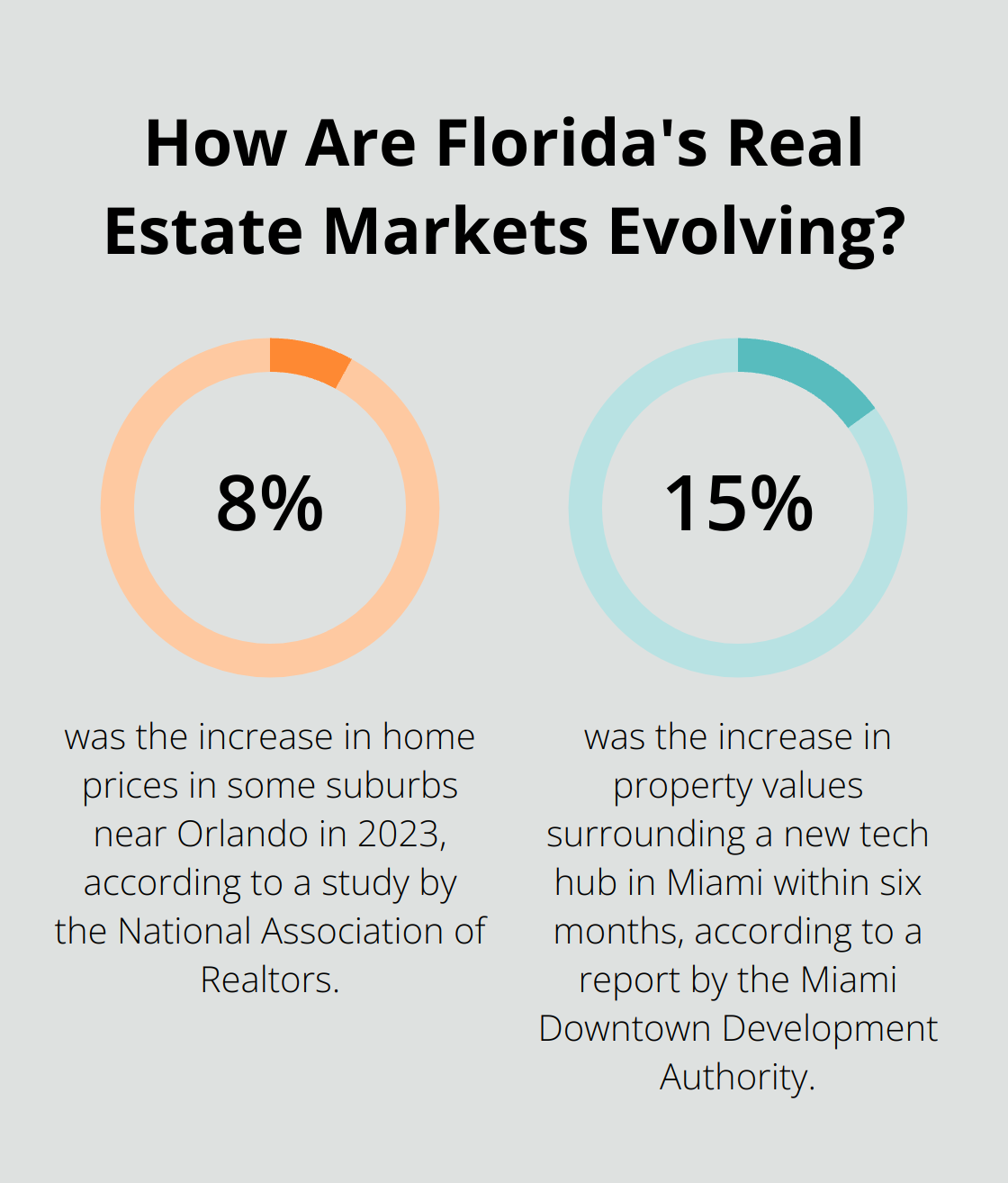 Fact - How Are Florida's Real Estate Markets Evolving?