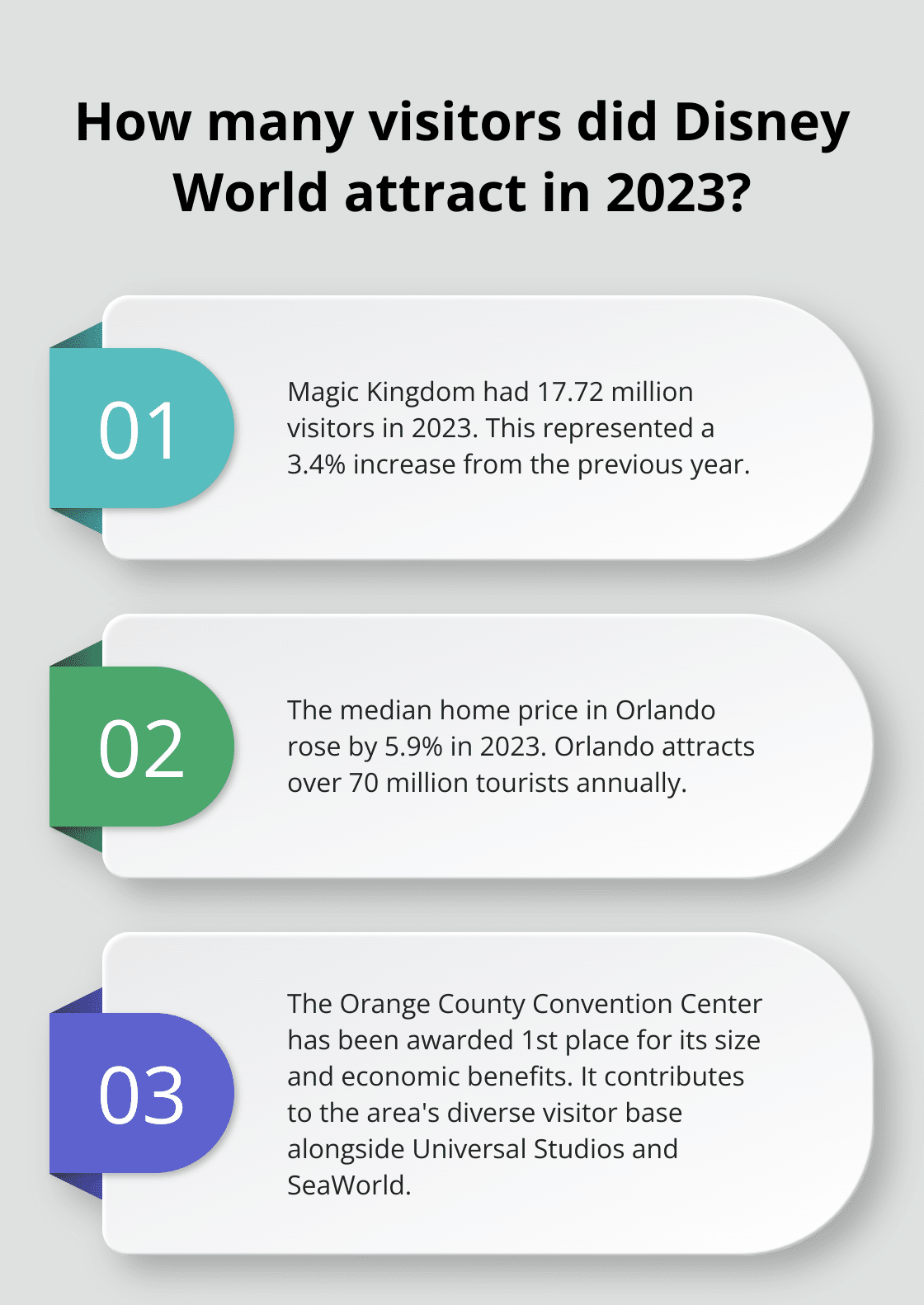 Fact - How many visitors did Disney World attract in 2023?