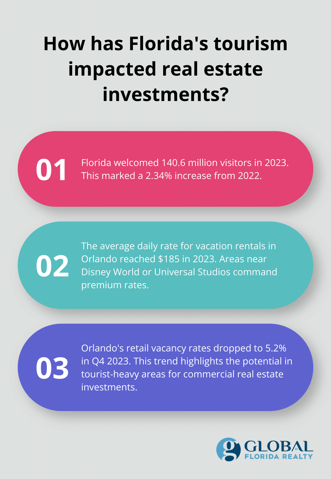 Fact - How has Florida's tourism impacted real estate investments?