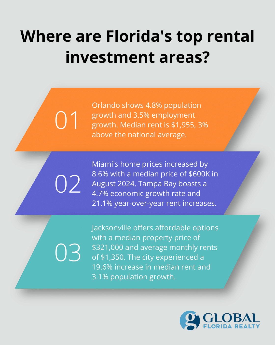 Fact - Where are Florida's top rental investment areas?