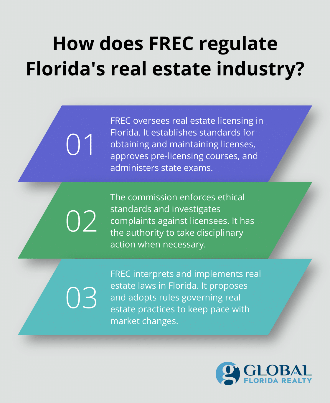 Fact - How does FREC regulate Florida's real estate industry?