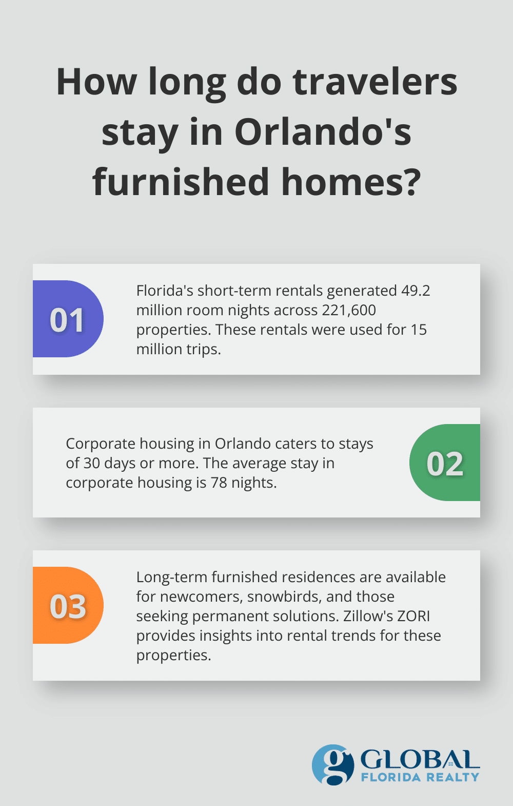 Fact - How long do travelers stay in Orlando's furnished homes?