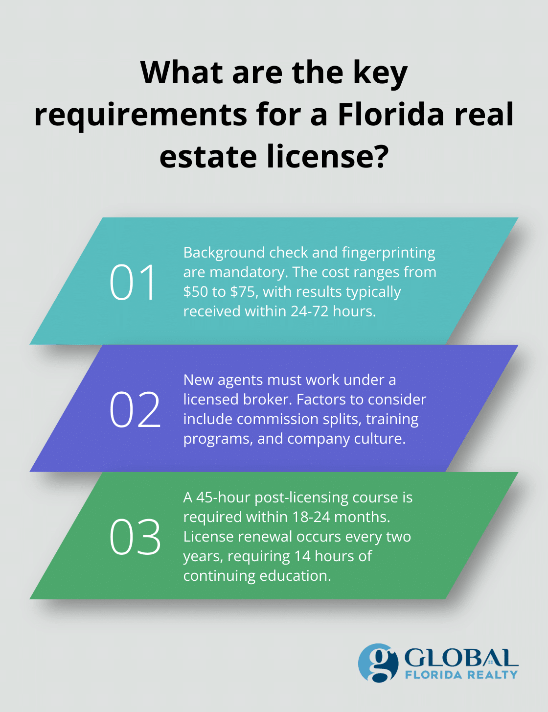 Fact - What are the key requirements for a Florida real estate license?