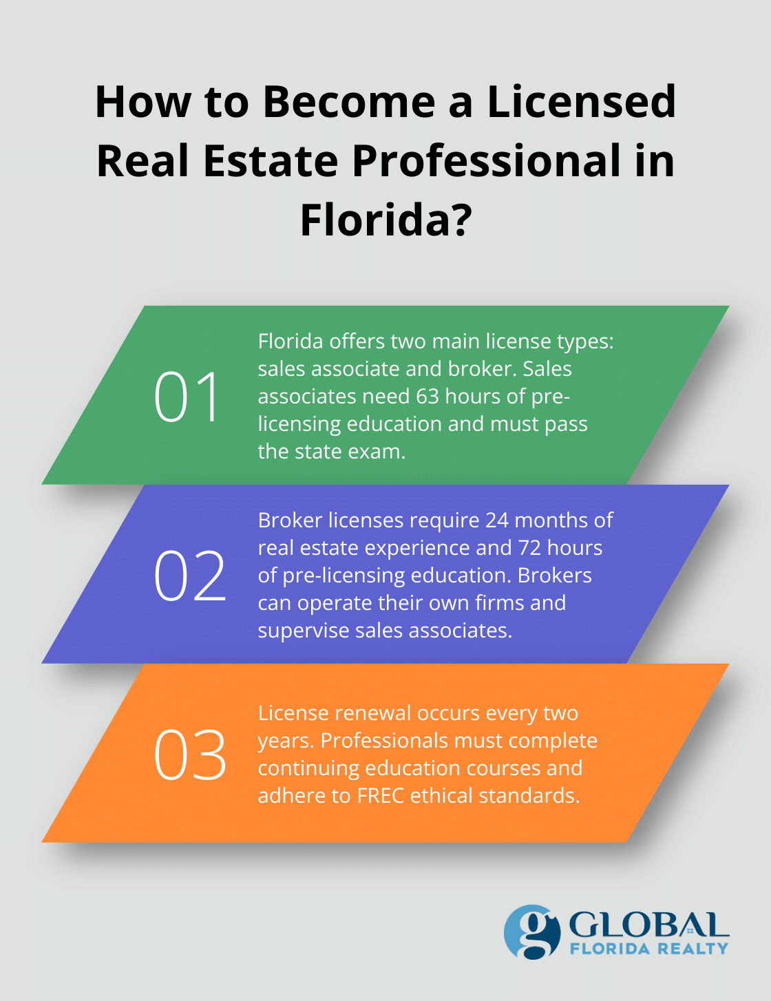 Fact - How to Become a Licensed Real Estate Professional in Florida?
