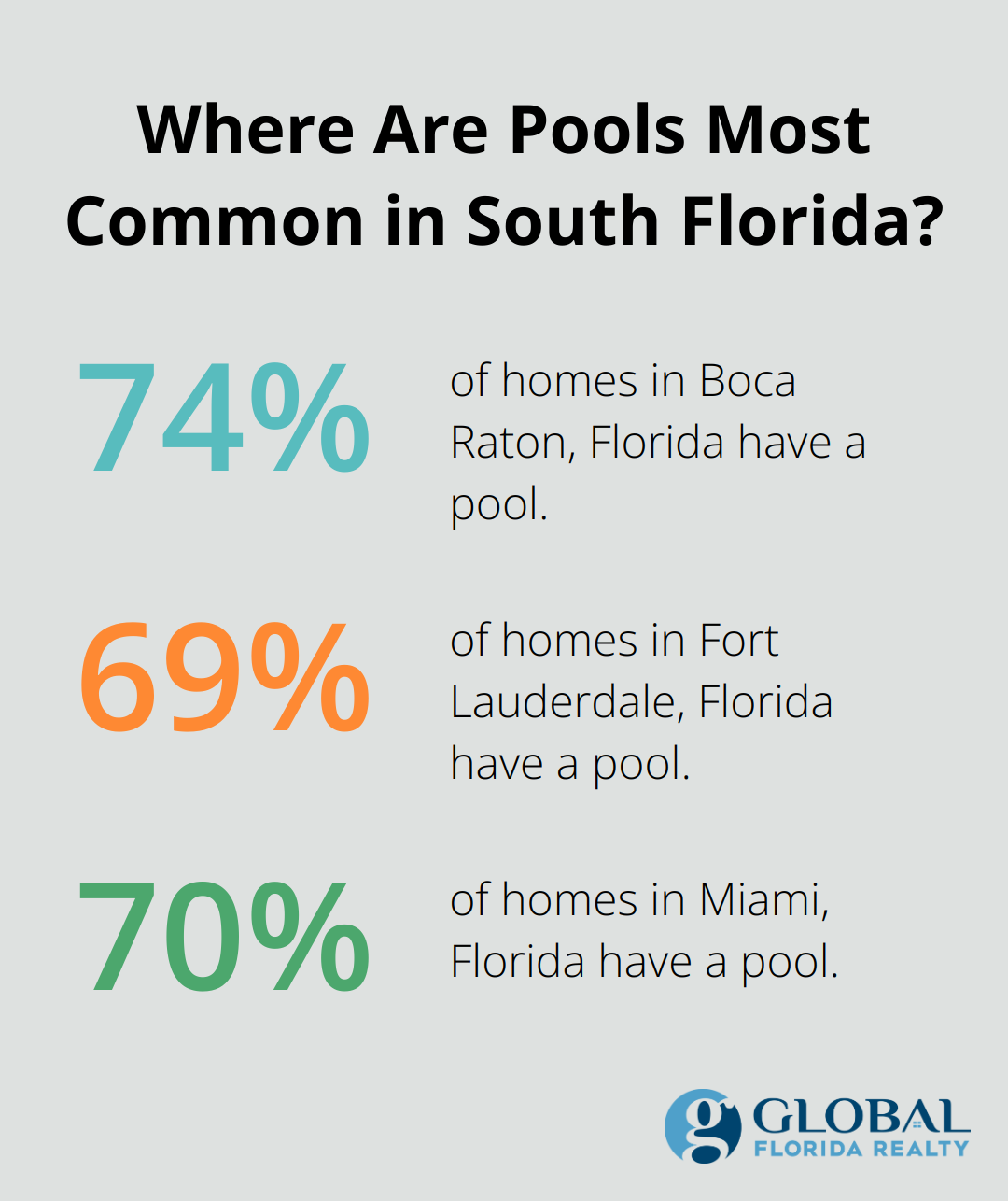 Fact - Where Are Pools Most Common in South Florida?