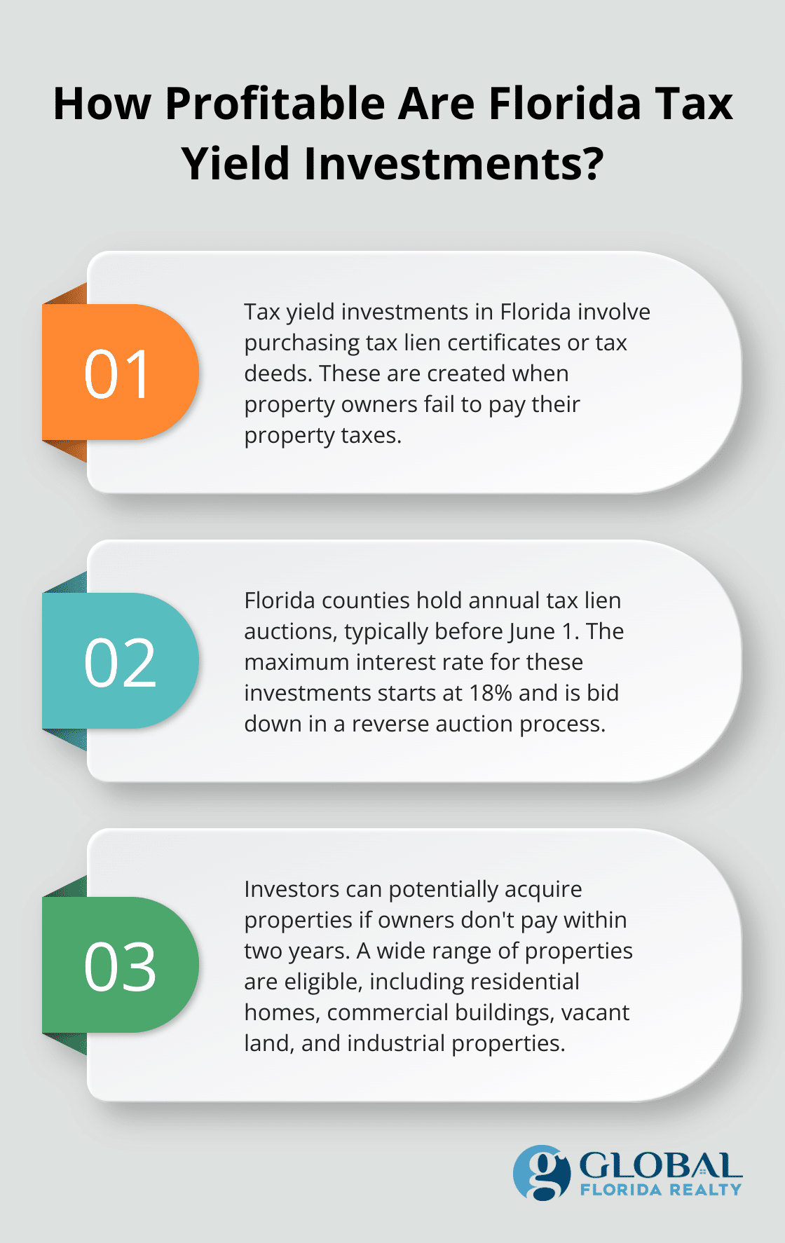 Fact - How Profitable Are Florida Tax Yield Investments?