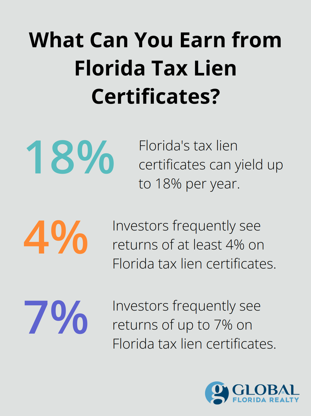 Fact - What Can You Earn from Florida Tax Lien Certificates?
