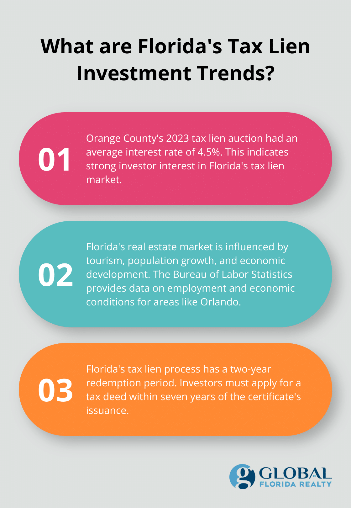 Fact - What are Florida's Tax Lien Investment Trends?