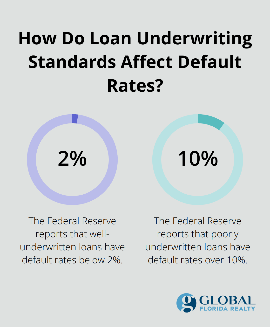 Fact - How Do Loan Underwriting Standards Affect Default Rates?