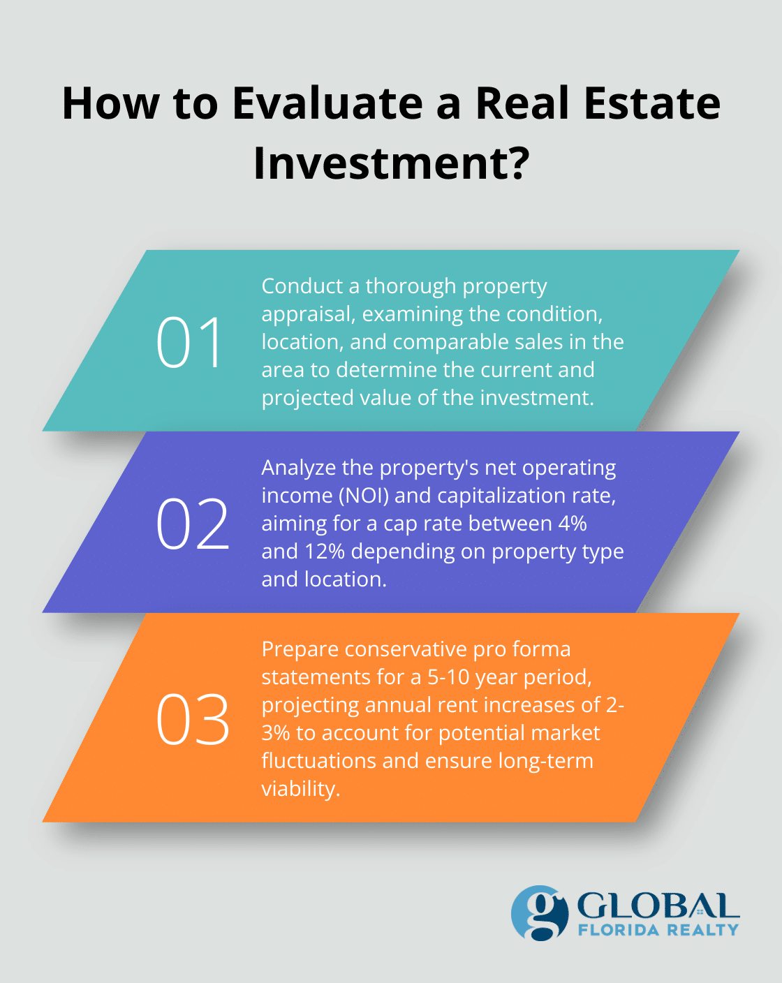 Fact - How to Evaluate a Real Estate Investment?