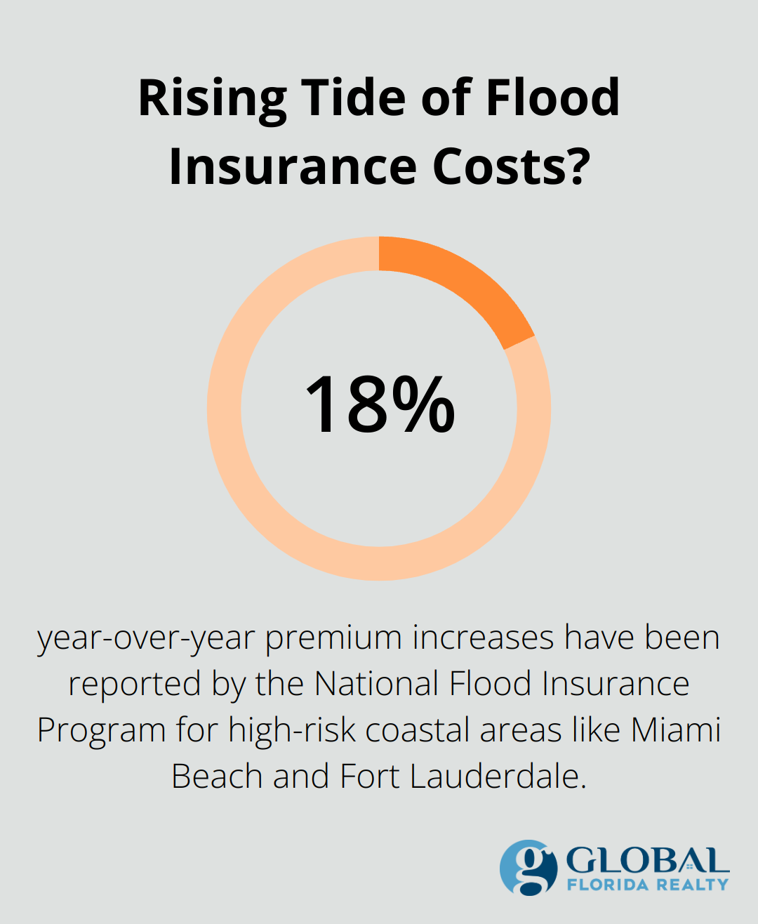 Rising Tide of Flood Insurance Costs?