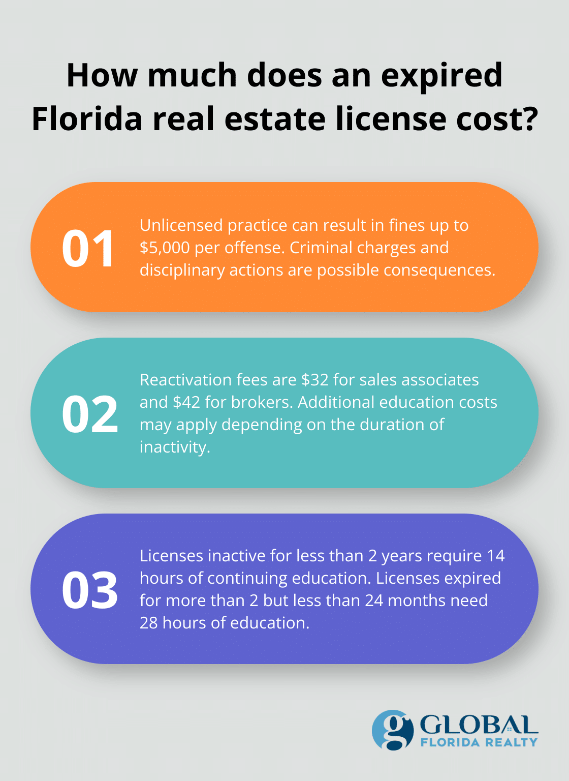 Fact - How much does an expired Florida real estate license cost?