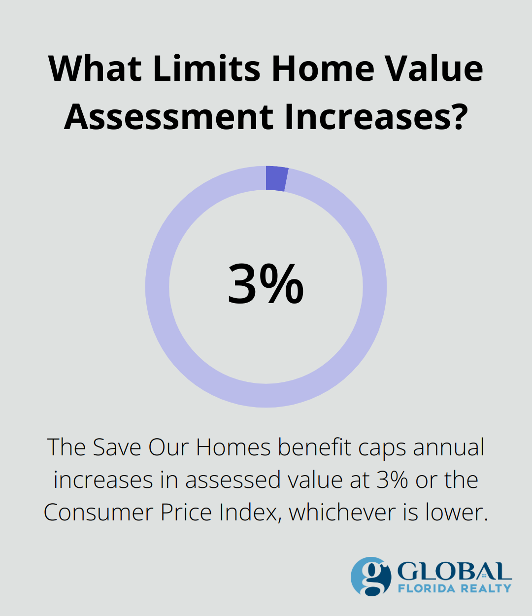 What Limits Home Value Assessment Increases?