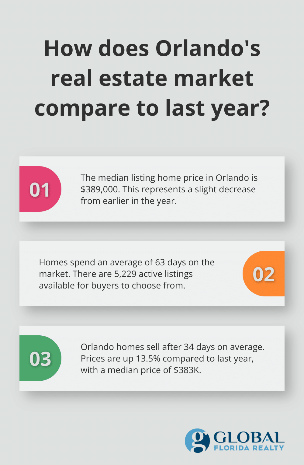 Fact - How does Orlando's real estate market compare to last year?