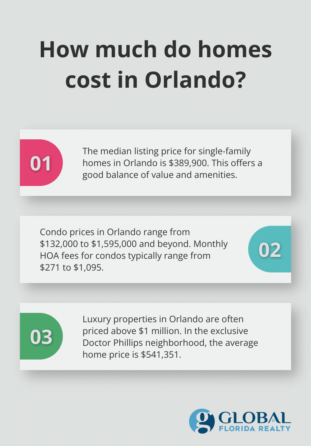 Fact - How much do homes cost in Orlando?