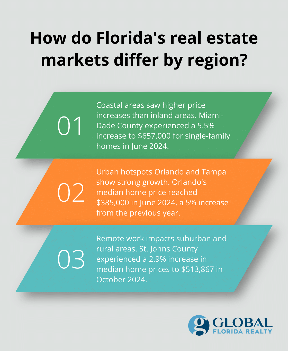 Fact - How do Florida's real estate markets differ by region?