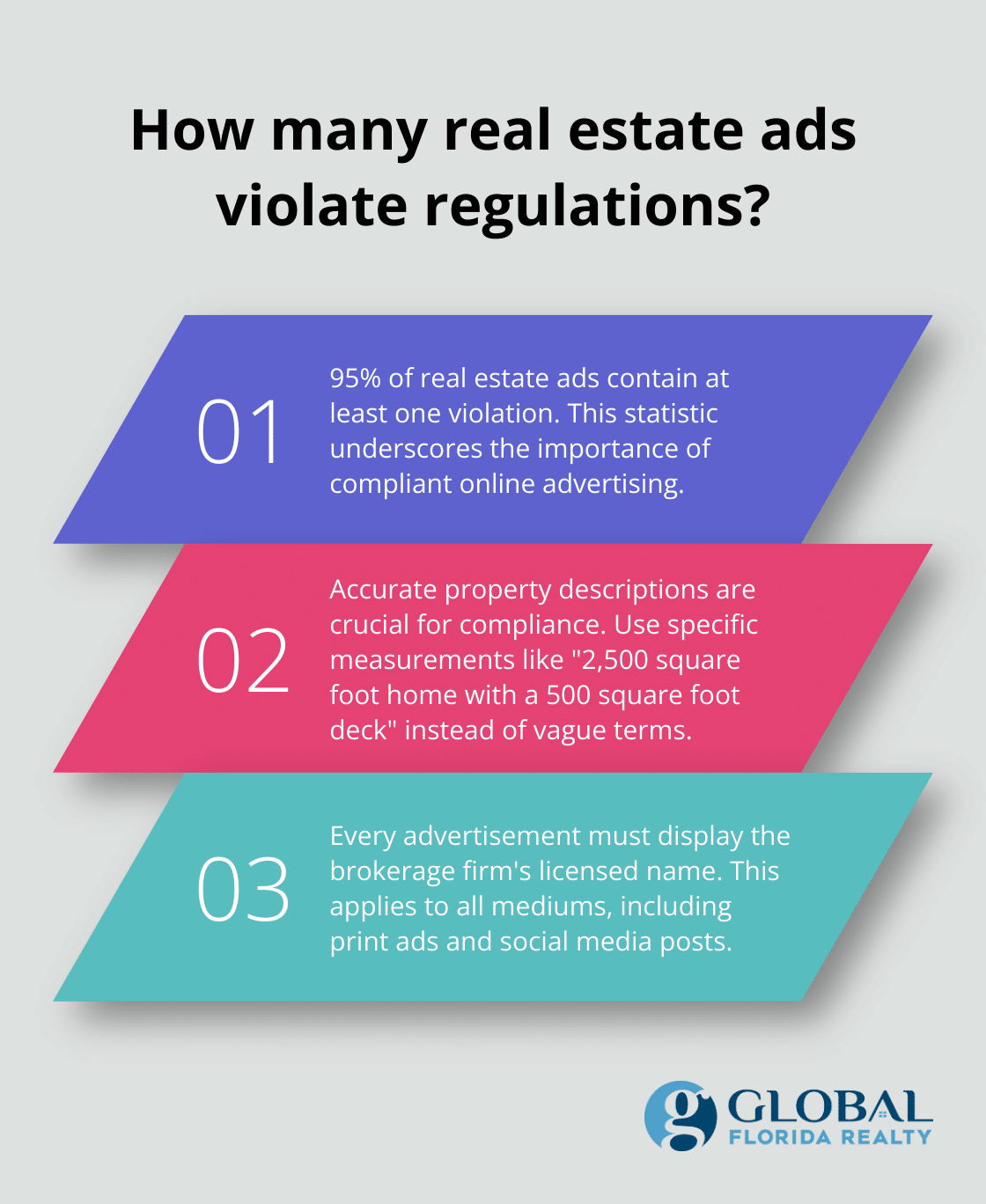 Fact - How many real estate ads violate regulations?