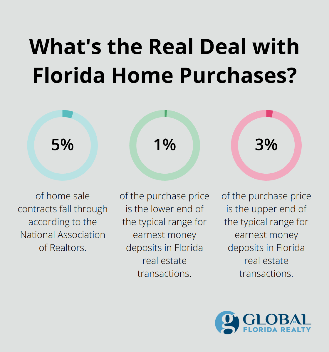 Fact - What's the Real Deal with Florida Home Purchases?
