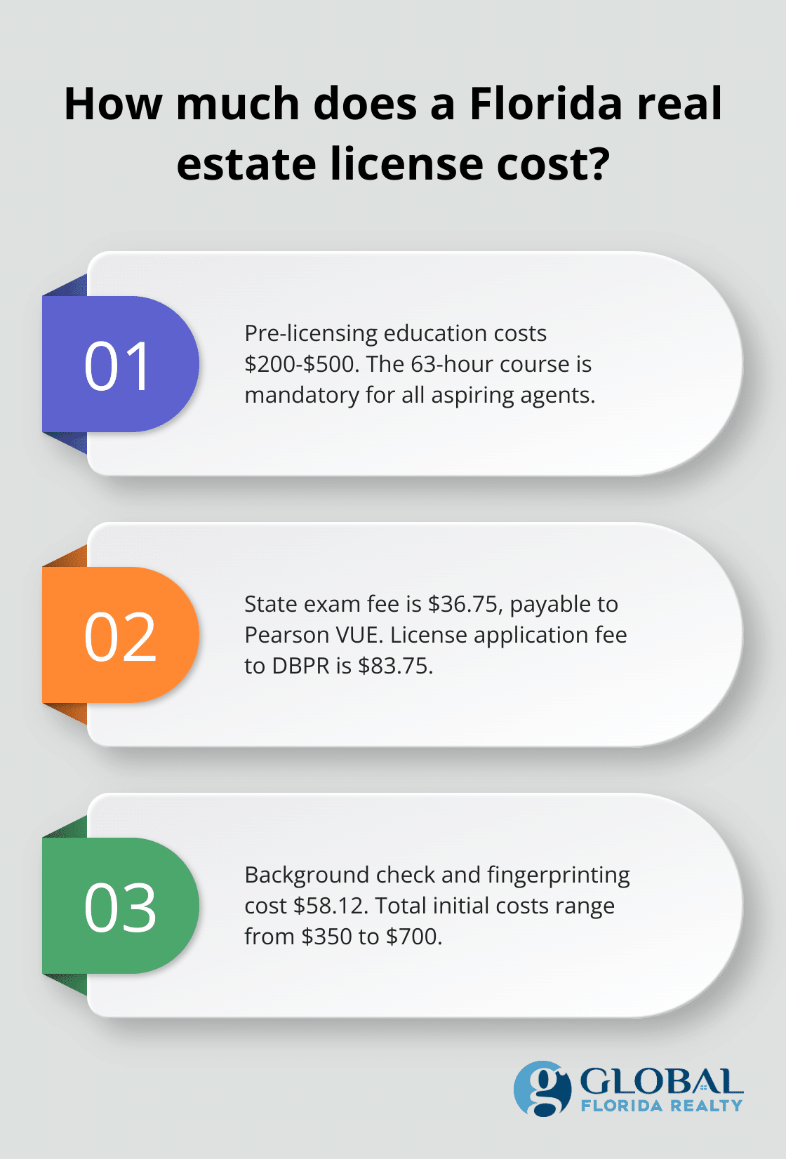 Infographic: How much does a Florida real estate license cost? - Florida real estate license fee