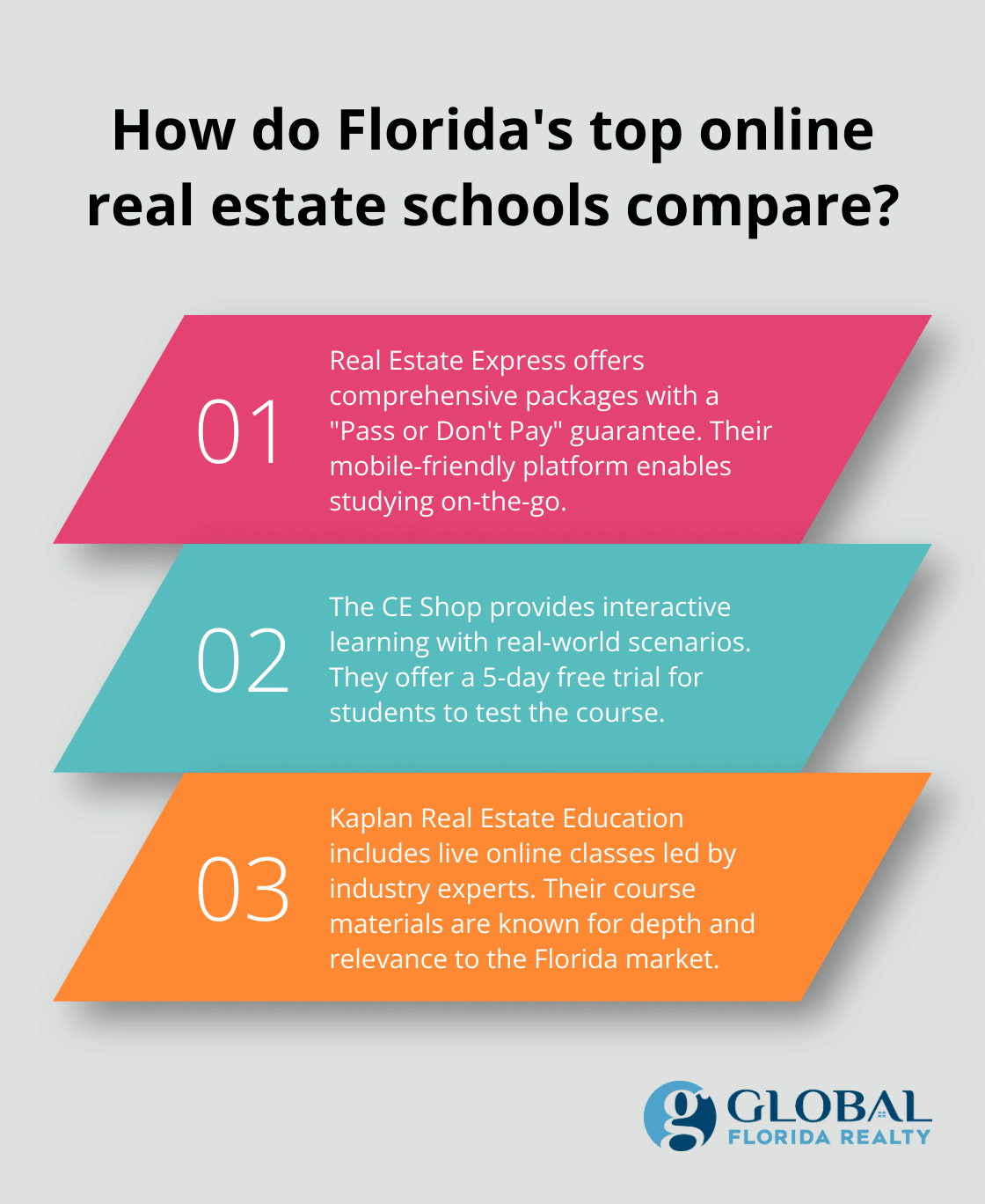 Infographic: How do Florida's top online real estate schools compare? - best real estate online courses Florida