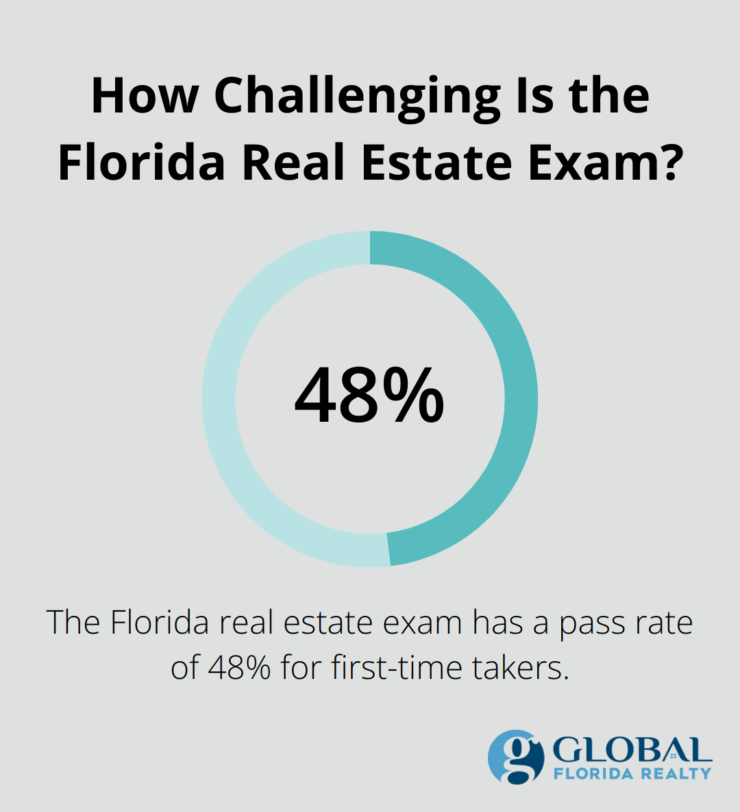 Infographic: How Challenging Is the Florida Real Estate Exam?