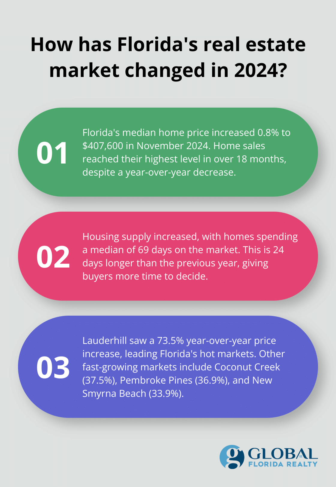 Infographic: How has Florida's real estate market changed in 2024? - florida real estate houses for sale