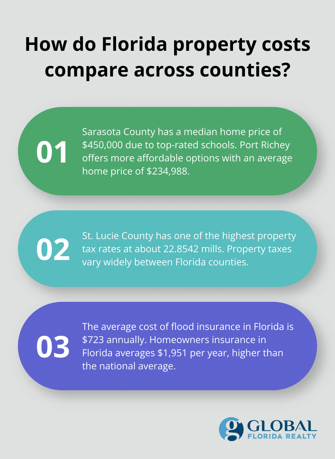 Infographic: How do Florida property costs compare across counties?