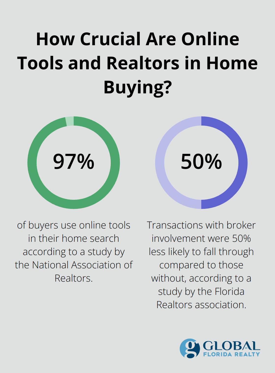 Infographic: How Crucial Are Online Tools and Realtors in Home Buying?