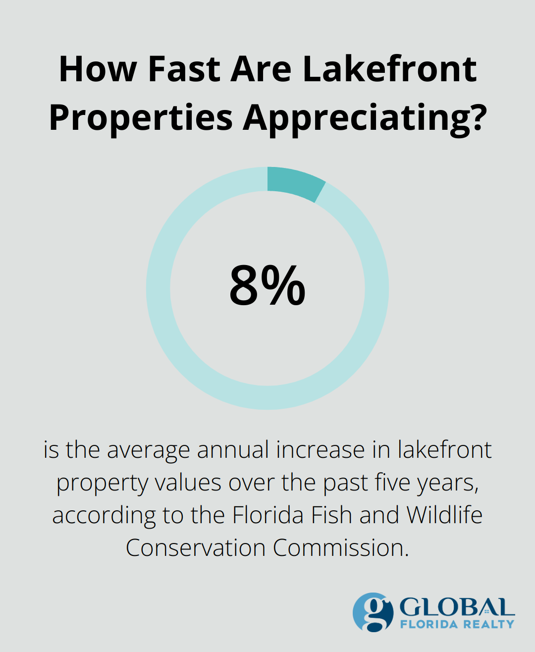 Infographic: How Fast Are Lakefront Properties Appreciating?