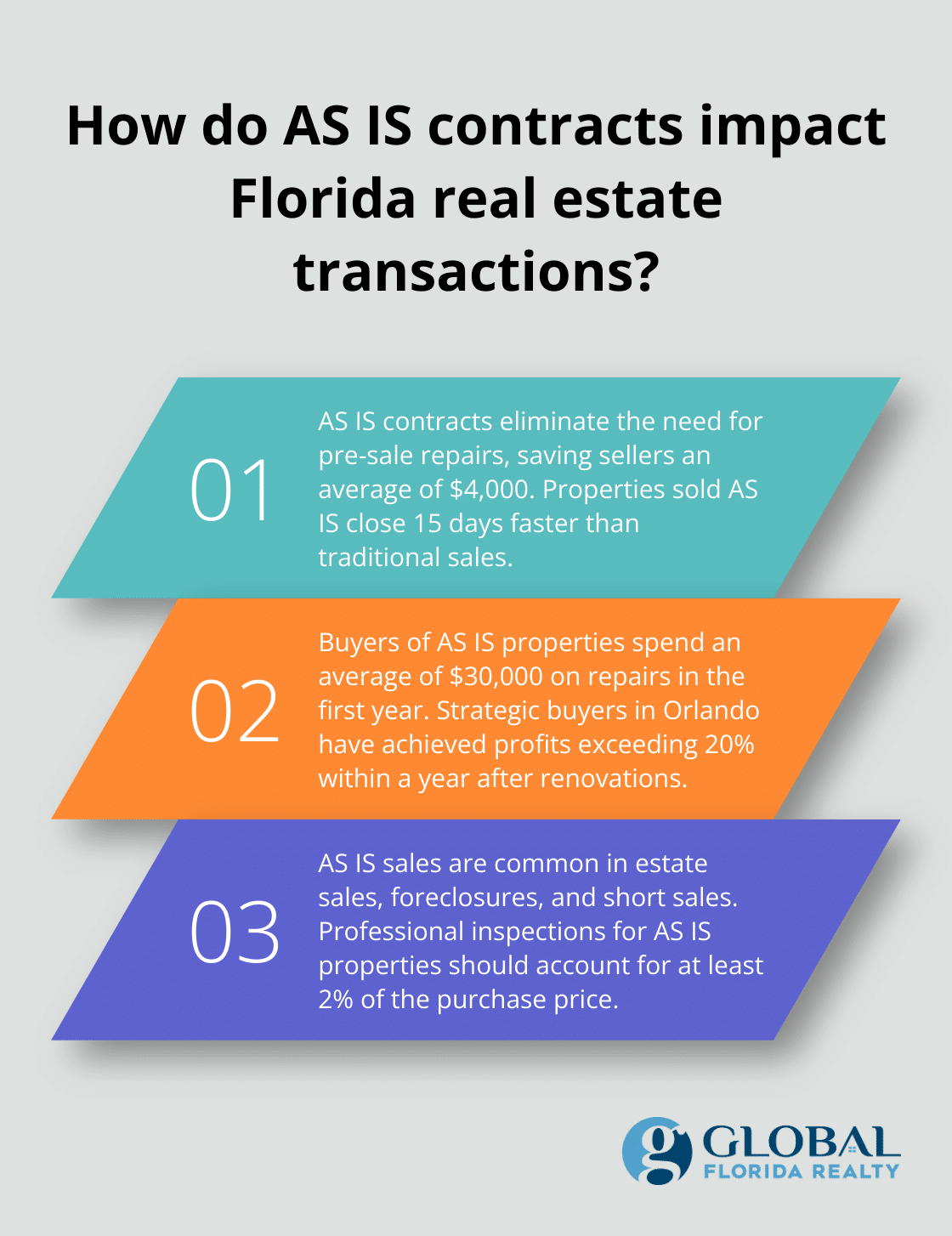 Infographic: How do AS IS contracts impact Florida real estate transactions?