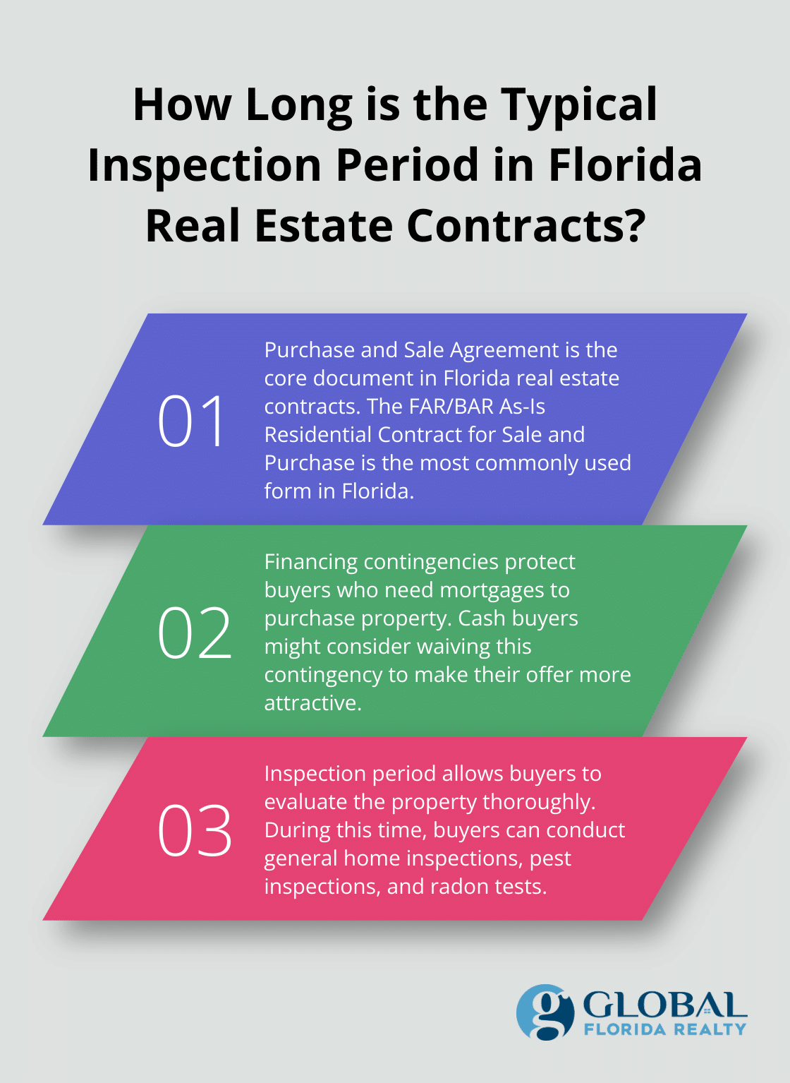 Infographic: How Long is the Typical Inspection Period in Florida Real Estate Contracts?