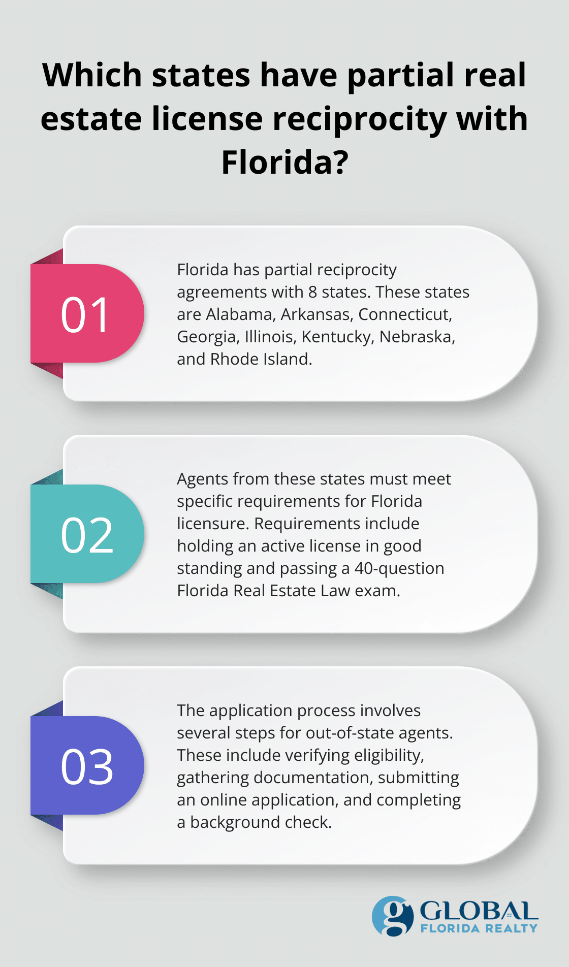 Infographic: Which states have partial real estate license reciprocity with Florida?