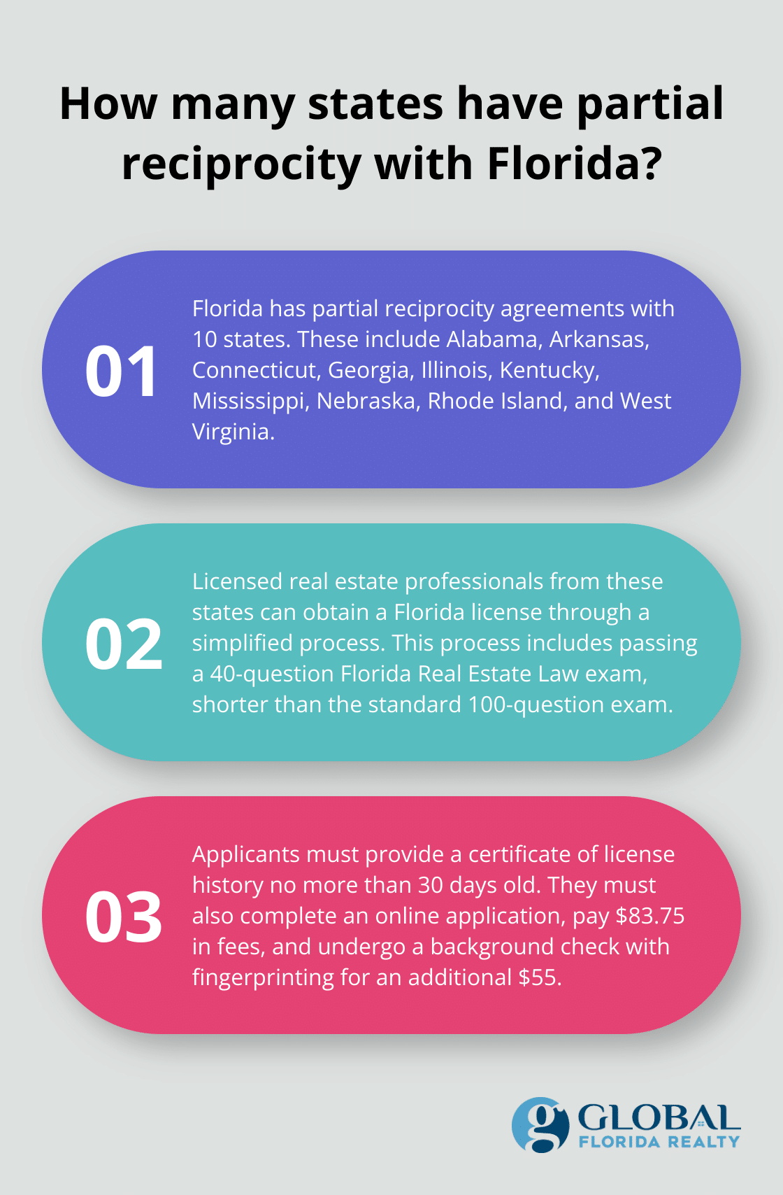 Infographic: How many states have partial reciprocity with Florida?