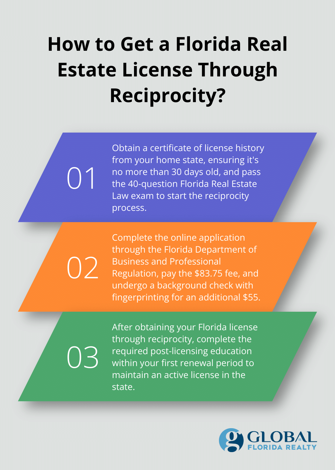 Infographic: How to Get a Florida Real Estate License Through Reciprocity? - Florida real estate license reciprocity states