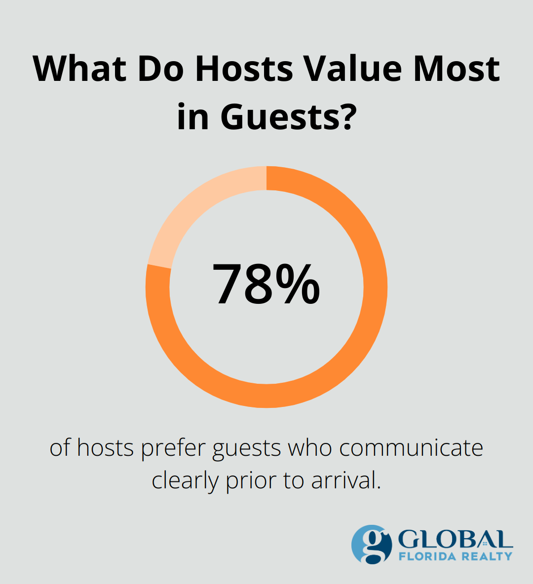 Infographic: What Do Hosts Value Most in Guests? - airbnb orlando florida near disney