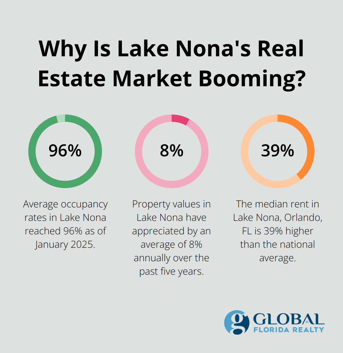 Infographic: Why Is Lake Nona's Real Estate Market Booming? - best areas in orlando to buy rental property