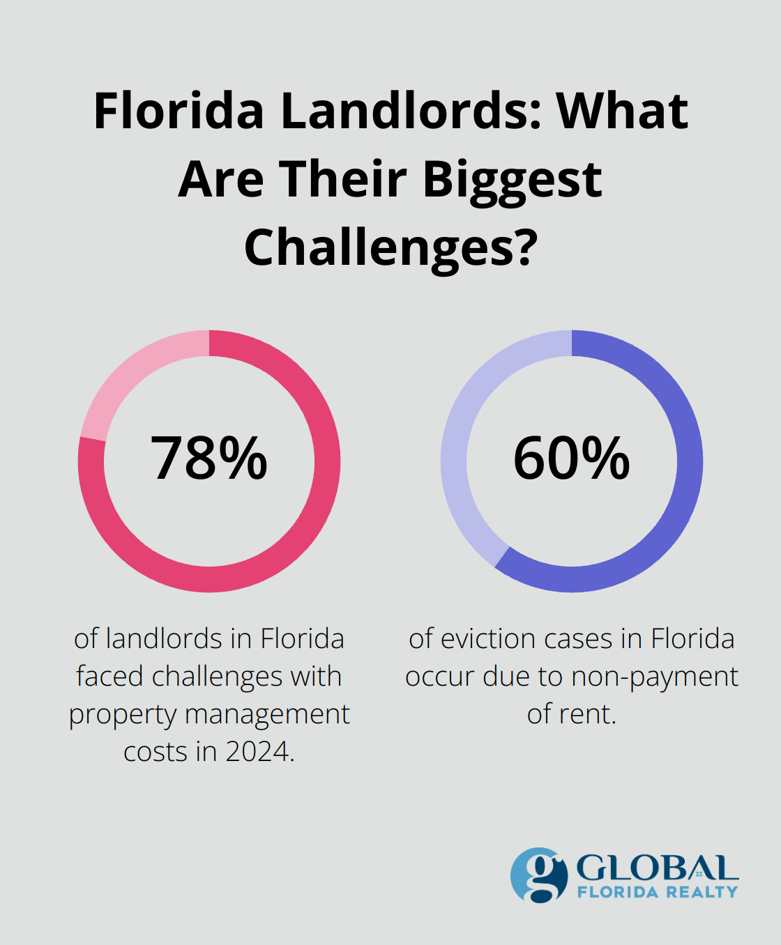 Infographic: Florida Landlords: What Are Their Biggest Challenges? - Florida real estate laws