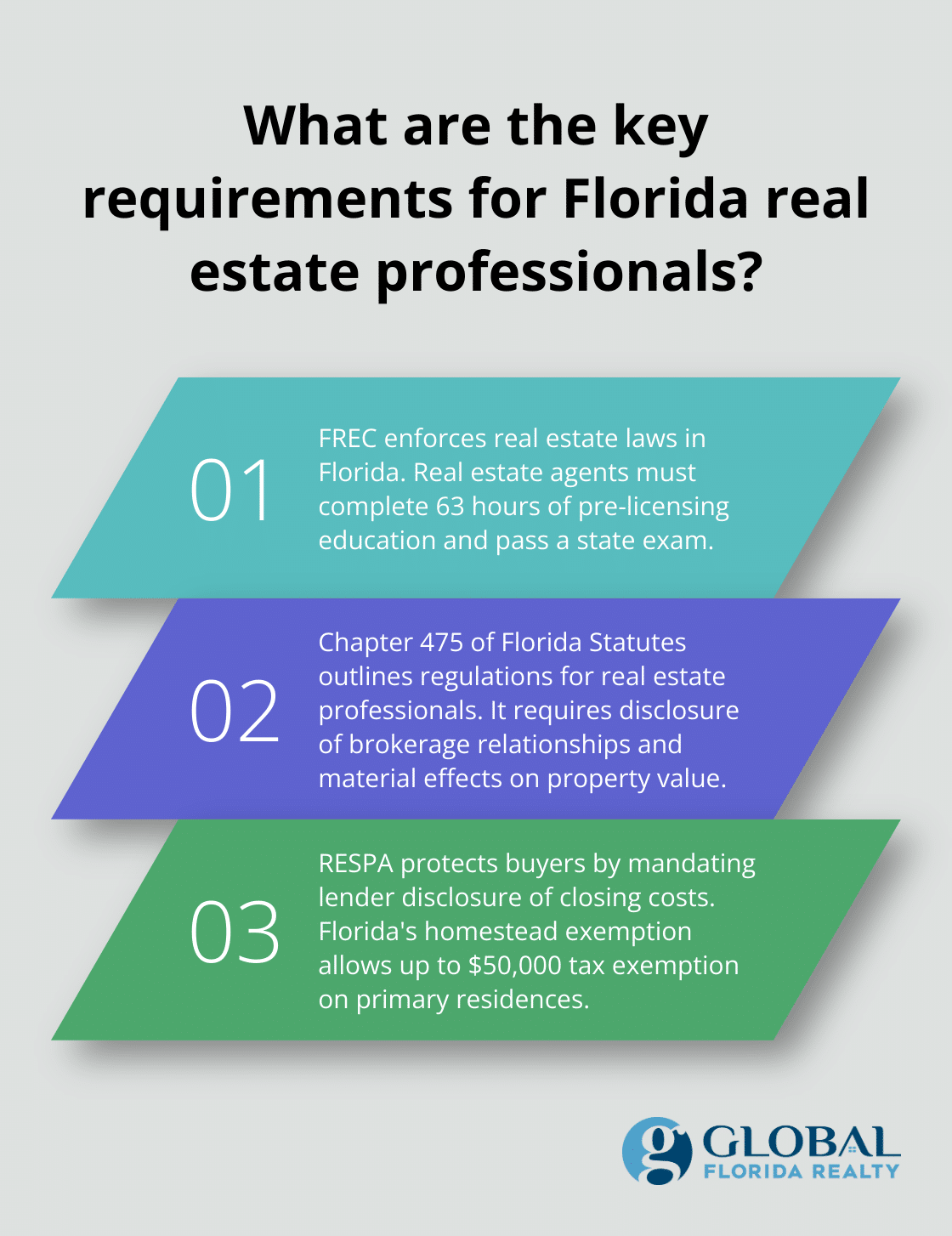 Infographic: What are the key requirements for Florida real estate professionals?