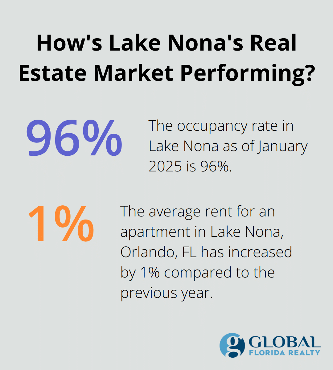 Infographic: How's Lake Nona's Real Estate Market Performing?