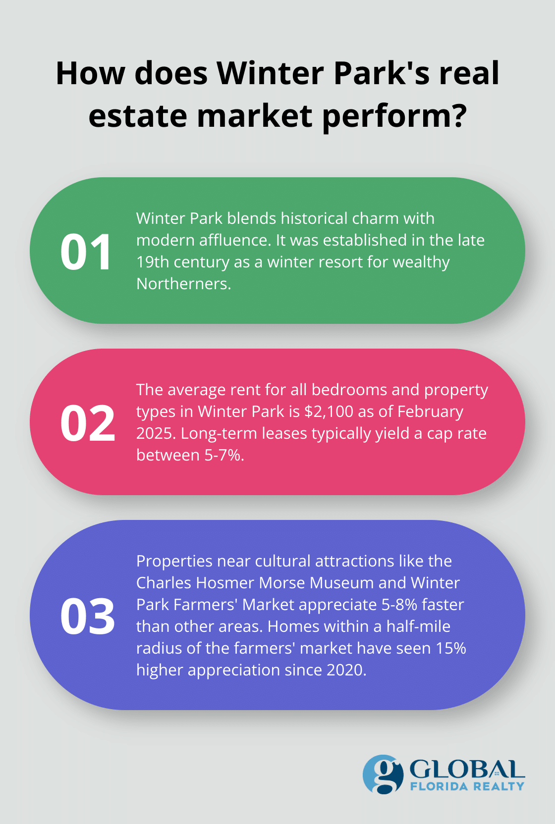 Infographic: How does Winter Park's real estate market perform?