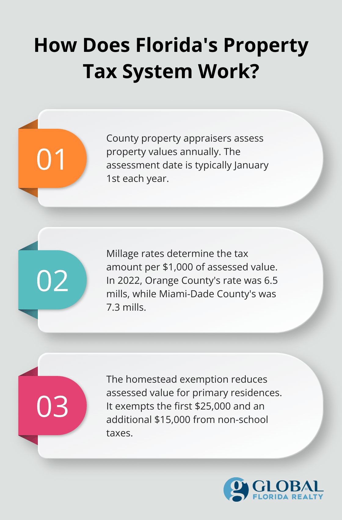 Infographic: How Does Florida's Property Tax System Work? - florida real estate tax calculator