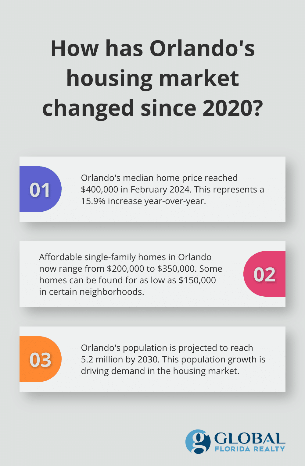 Infographic: How has Orlando's housing market changed since 2020?