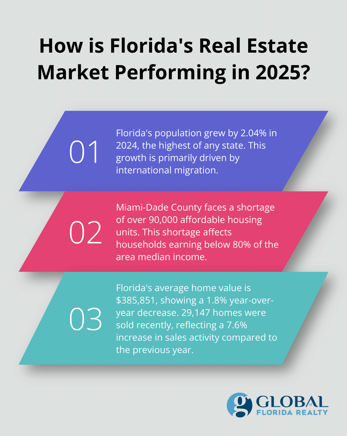 Infographic: How is Florida's Real Estate Market Performing in 2025? - florida real estate investors