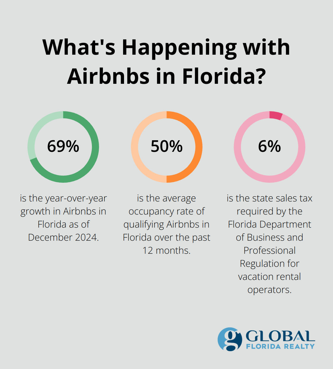 Infographic: What's Happening with Airbnbs in Florida? - types of rental properties