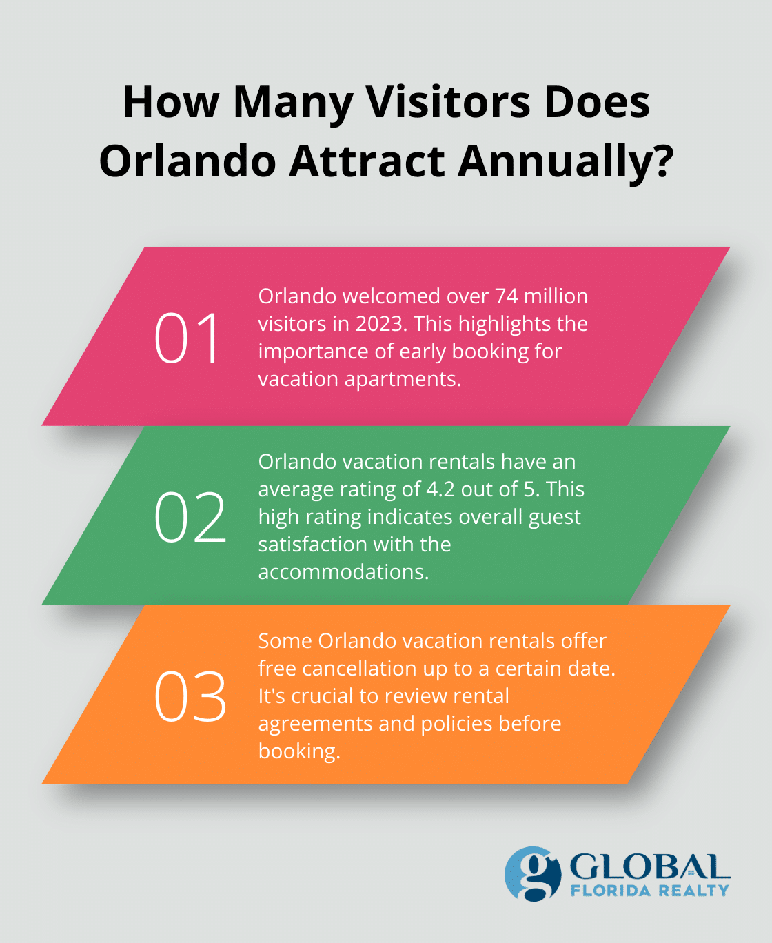 Infographic: How Many Visitors Does Orlando Attract Annually? - vacation apartment rentals in orlando florida