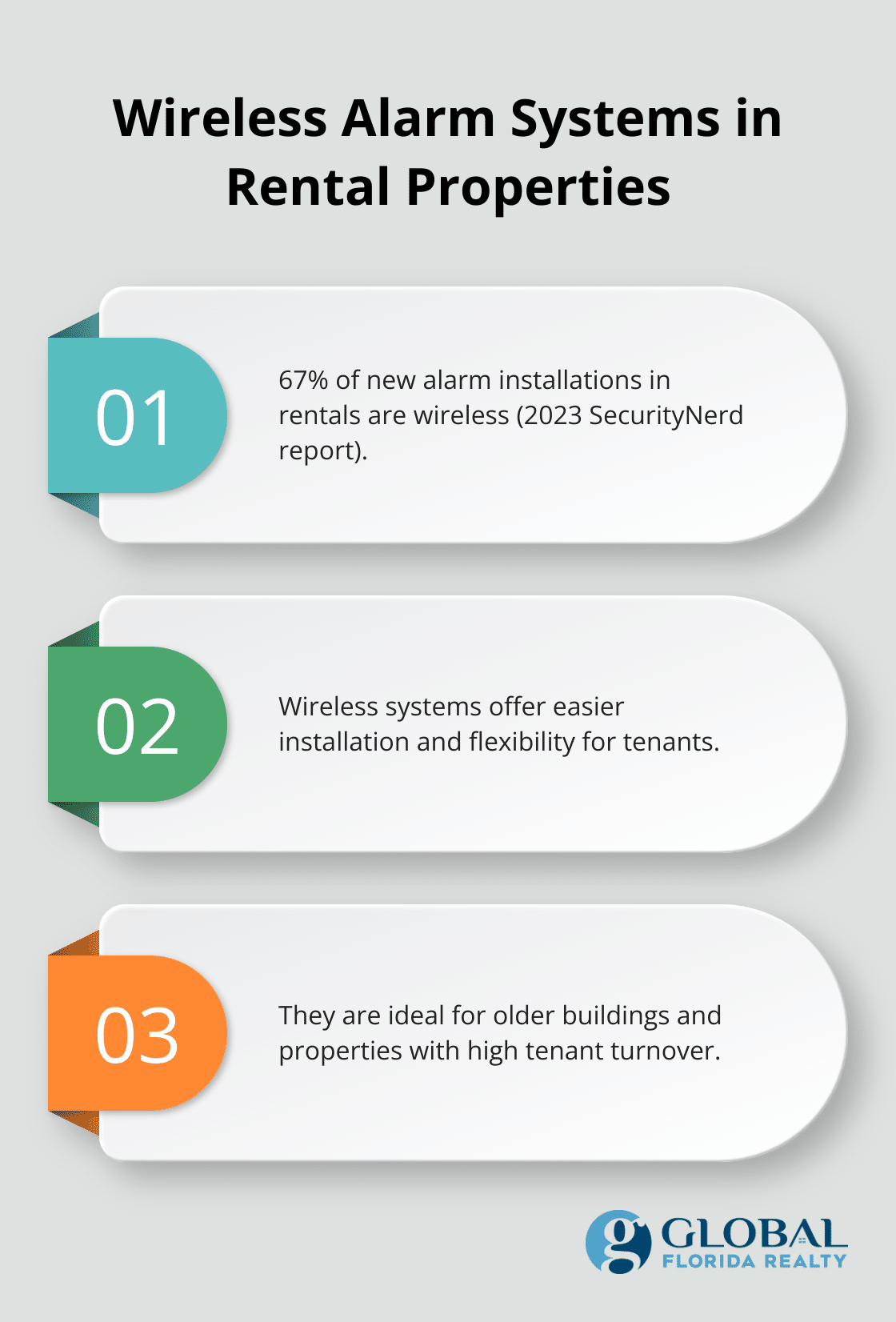 Key points about wireless alarm systems in rental properties, including their popularity and benefits.