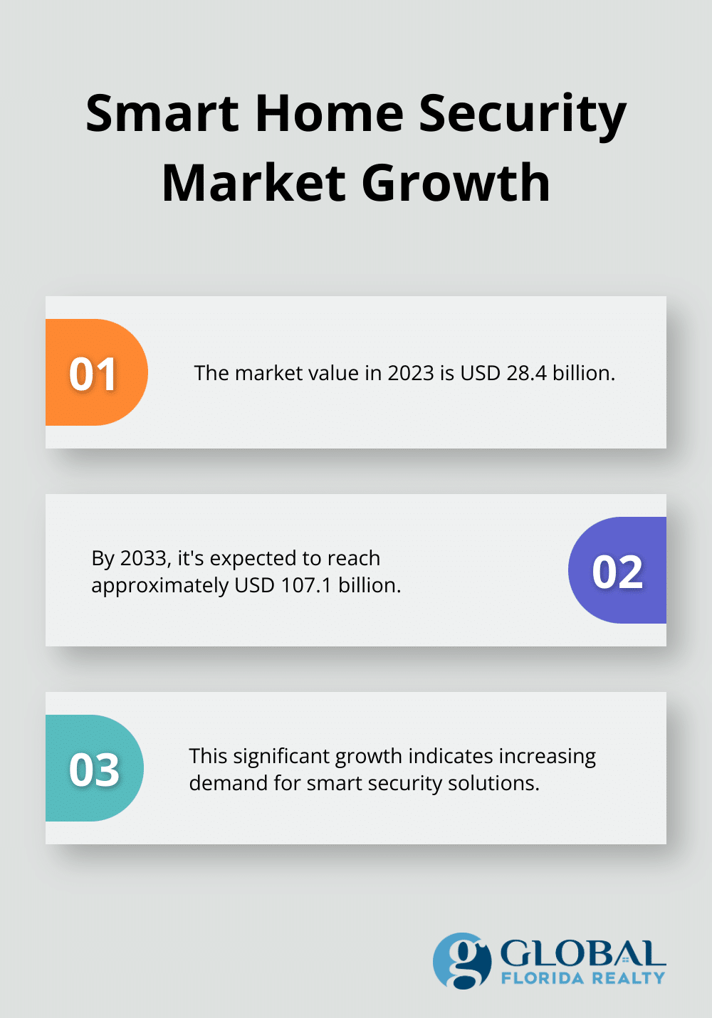 Projected growth of the Global Smart Home Security Market from 2023 to 2033. - alarm systems for rental properties