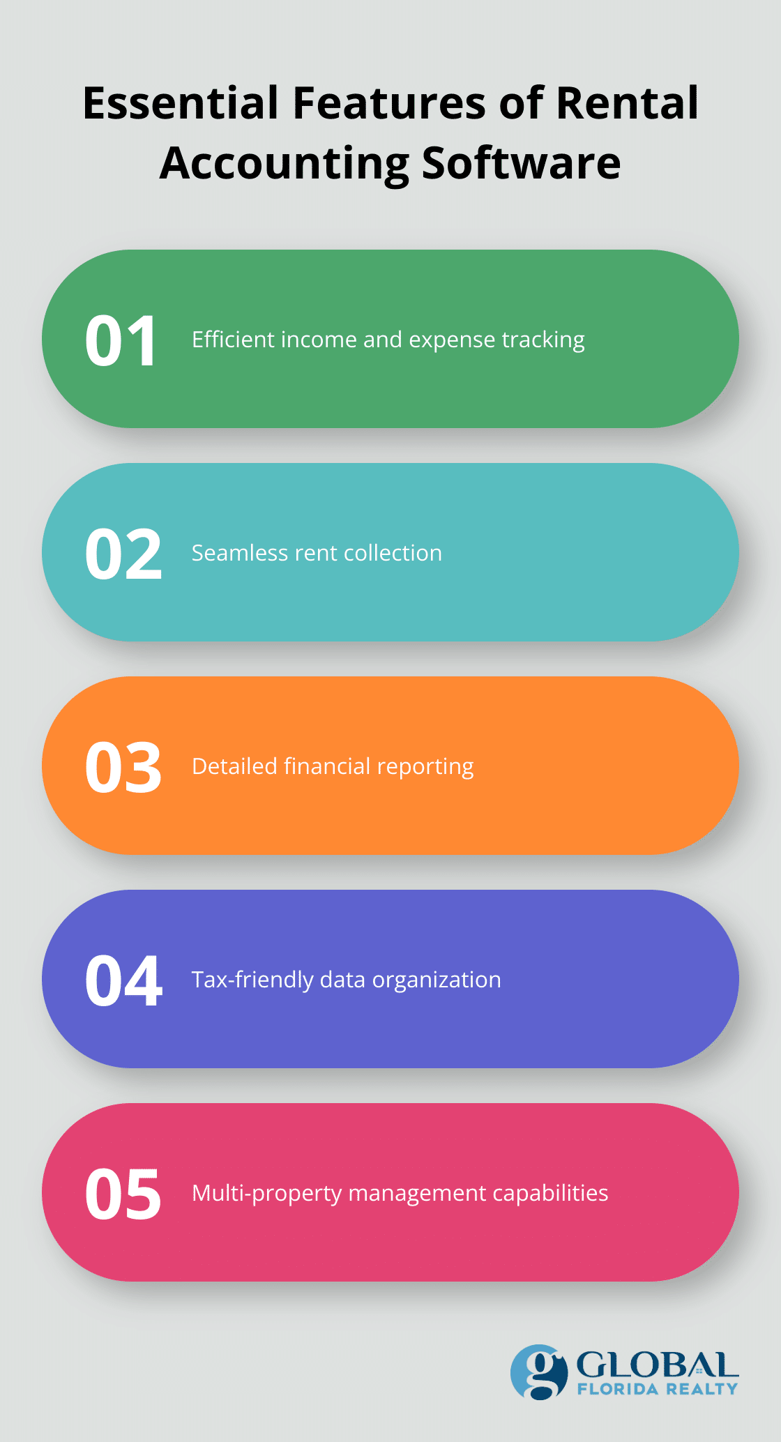 Ordered list chart showing five key features of rental accounting software: income and expense tracking, rent collection, financial reporting, tax organization, and multi-property management - best accounting program for rental properties