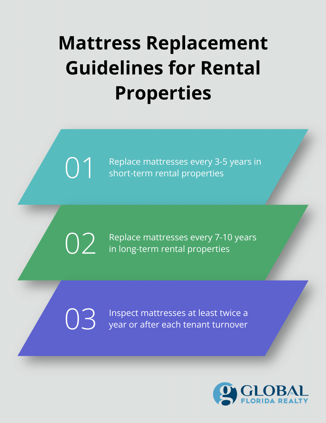 Chart illustrating mattress replacement frequency for short-term and long-term rental properties