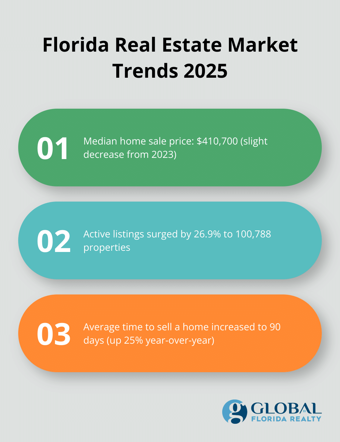 Chart showing Florida's median home sale price, active listings increase, and average time to sell a home in 2025